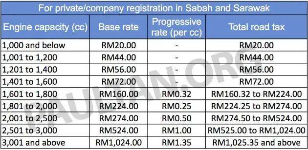 Cukai Kenderaan Lebih Murah Di Sabah Dan Sarawak - Ini 