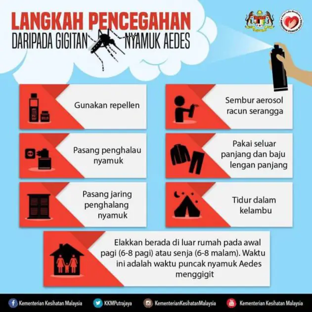 Catat 38 Kes, Status Wabak Denggi Di Jalan Ajibah Abol Kini Tidak Terkawal
