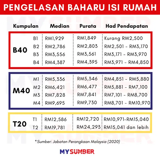Laporan : Hanya 10% Majikan Di Sarawak Sudi Bayar Graduan Gaji RM2501 Ke Atas