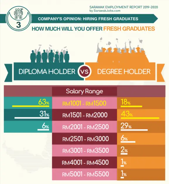 Laporan : Hanya 10% Majikan Di Sarawak Sudi Bayar Graduan Gaji RM2501 Ke Atas
