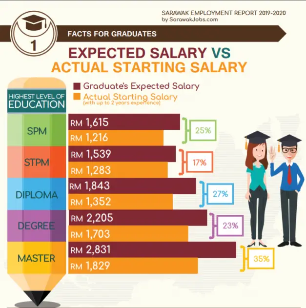 Laporan : Hanya 10% Majikan Di Sarawak Sudi Bayar Graduan Gaji RM2501 Ke Atas